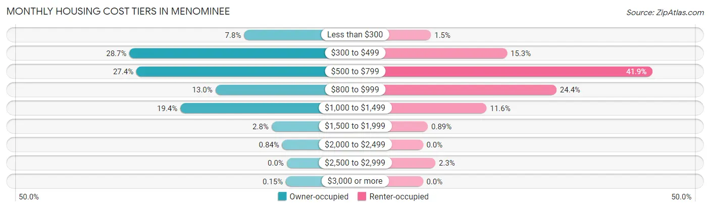 Monthly Housing Cost Tiers in Menominee