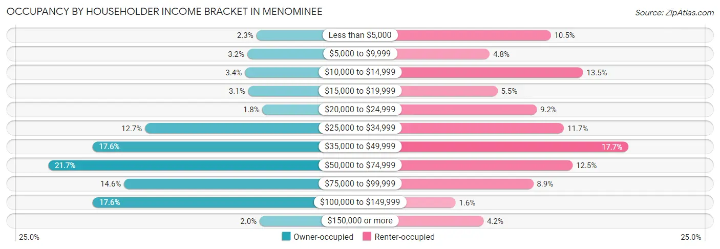 Occupancy by Householder Income Bracket in Menominee