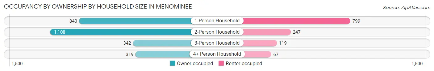 Occupancy by Ownership by Household Size in Menominee