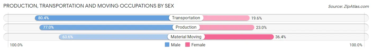 Production, Transportation and Moving Occupations by Sex in Menominee