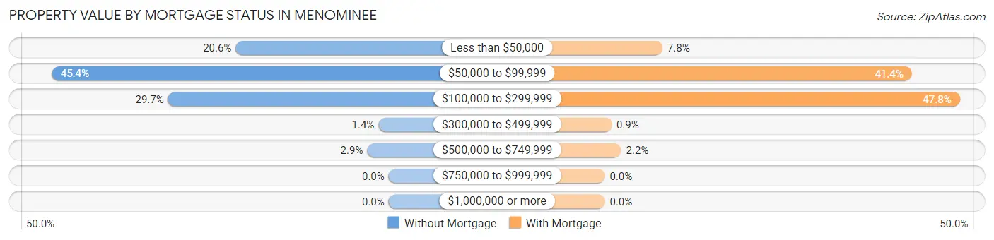 Property Value by Mortgage Status in Menominee