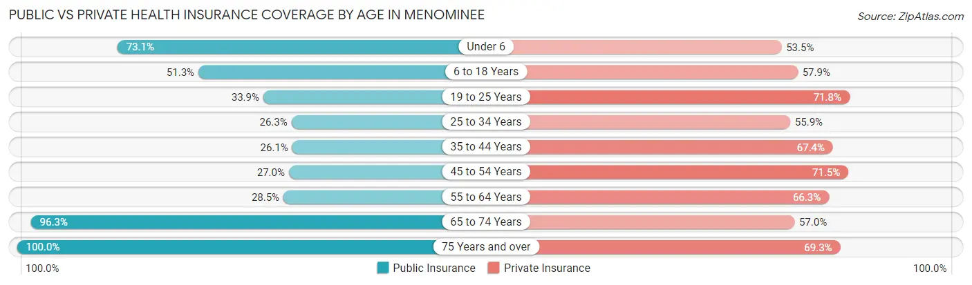 Public vs Private Health Insurance Coverage by Age in Menominee