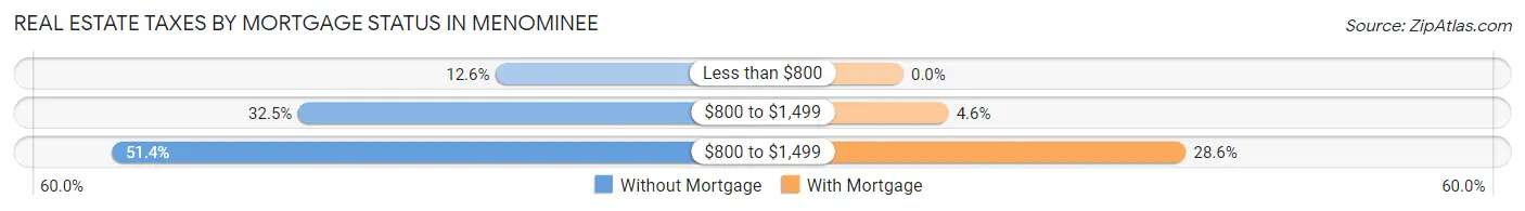 Real Estate Taxes by Mortgage Status in Menominee