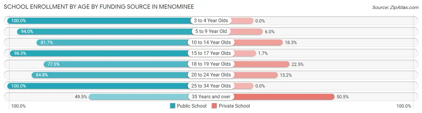 School Enrollment by Age by Funding Source in Menominee