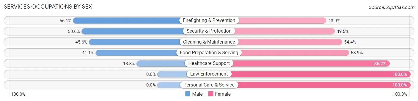 Services Occupations by Sex in Menominee