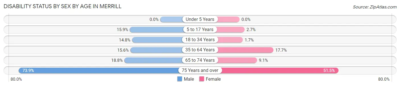 Disability Status by Sex by Age in Merrill