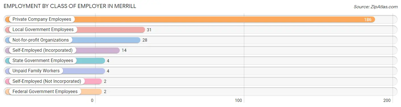 Employment by Class of Employer in Merrill