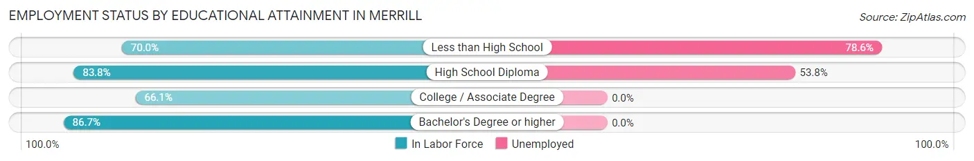 Employment Status by Educational Attainment in Merrill