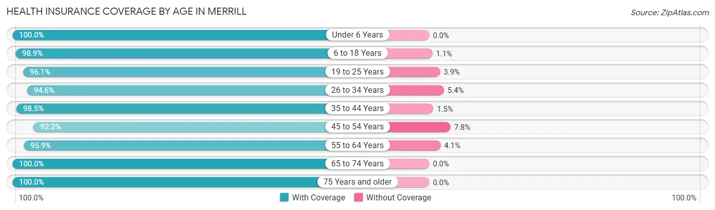 Health Insurance Coverage by Age in Merrill