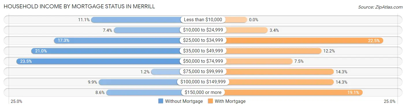 Household Income by Mortgage Status in Merrill