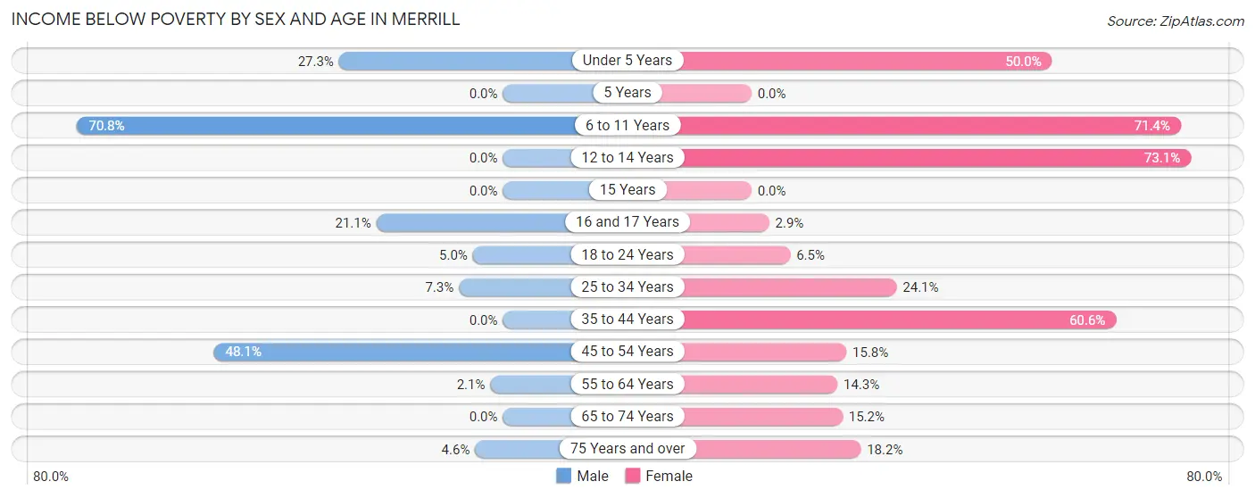 Income Below Poverty by Sex and Age in Merrill