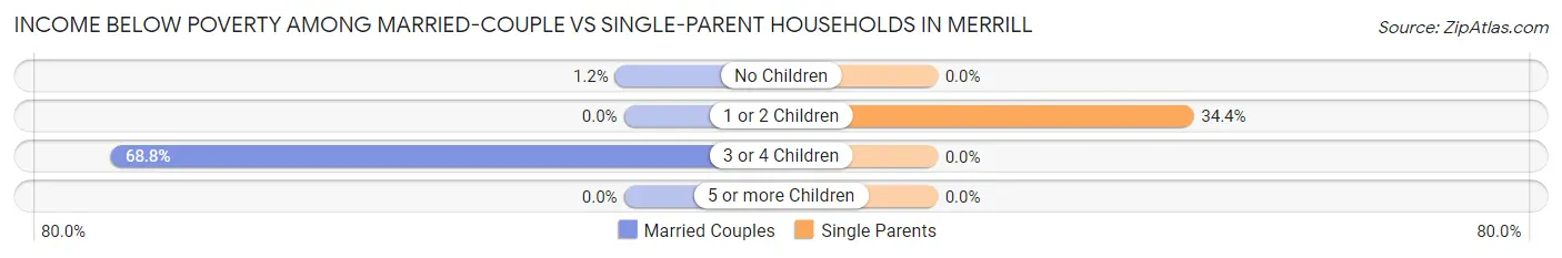 Income Below Poverty Among Married-Couple vs Single-Parent Households in Merrill