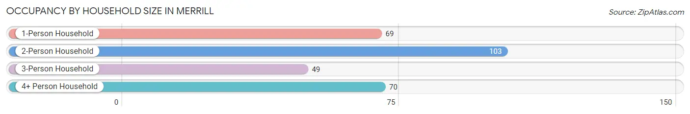 Occupancy by Household Size in Merrill