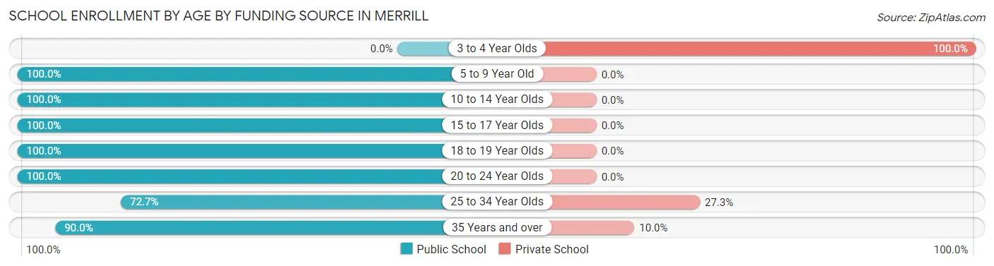 School Enrollment by Age by Funding Source in Merrill