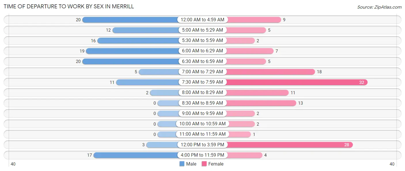 Time of Departure to Work by Sex in Merrill