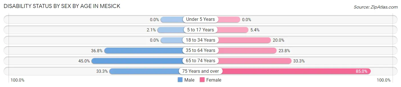 Disability Status by Sex by Age in Mesick