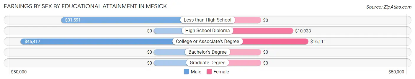 Earnings by Sex by Educational Attainment in Mesick