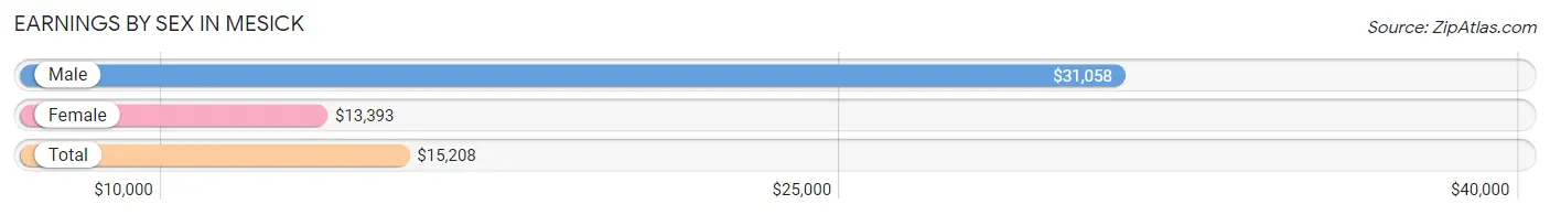 Earnings by Sex in Mesick