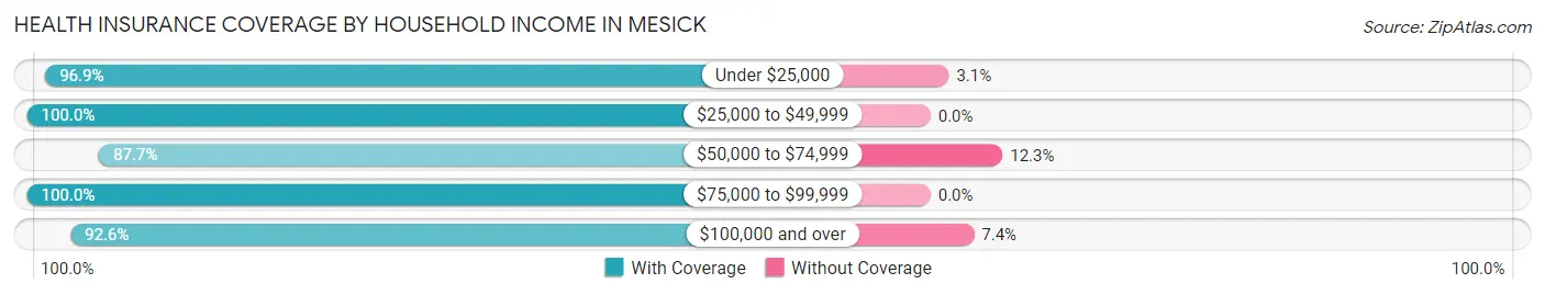 Health Insurance Coverage by Household Income in Mesick
