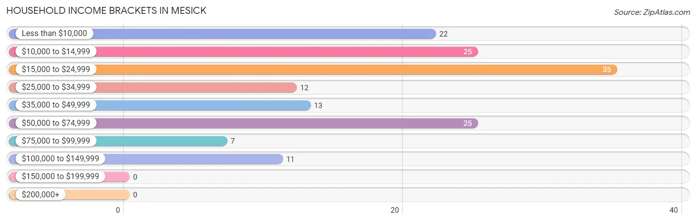 Household Income Brackets in Mesick