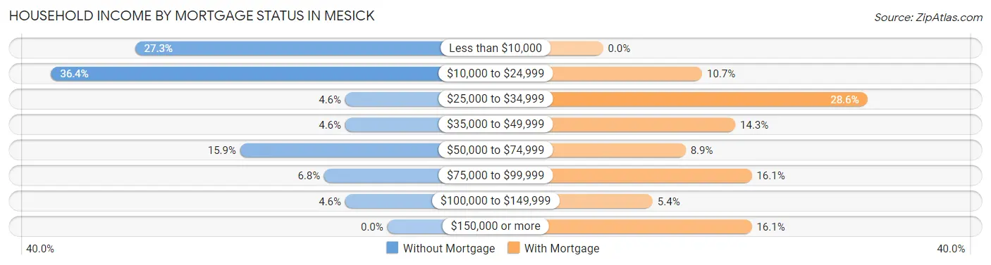Household Income by Mortgage Status in Mesick