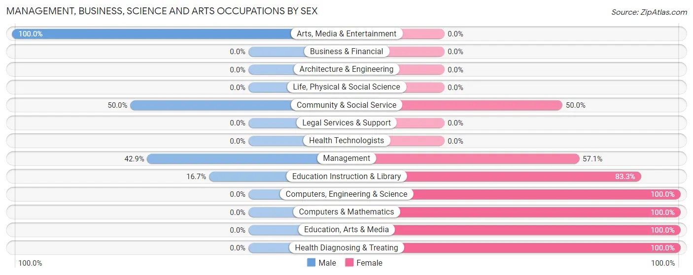 Management, Business, Science and Arts Occupations by Sex in Mesick