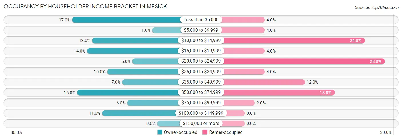 Occupancy by Householder Income Bracket in Mesick