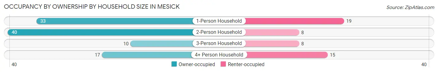 Occupancy by Ownership by Household Size in Mesick