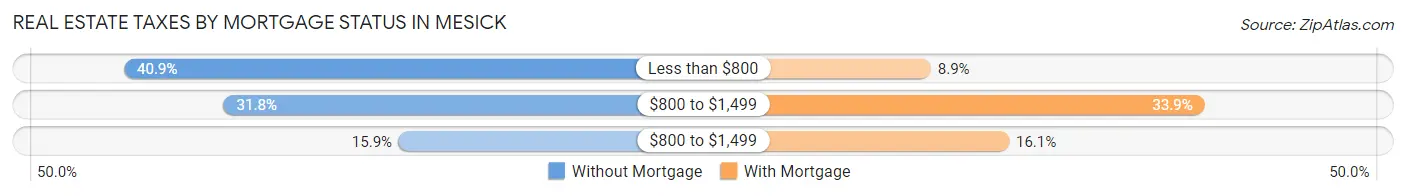 Real Estate Taxes by Mortgage Status in Mesick