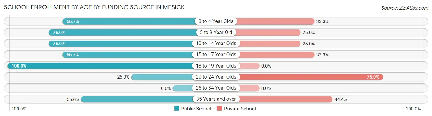 School Enrollment by Age by Funding Source in Mesick