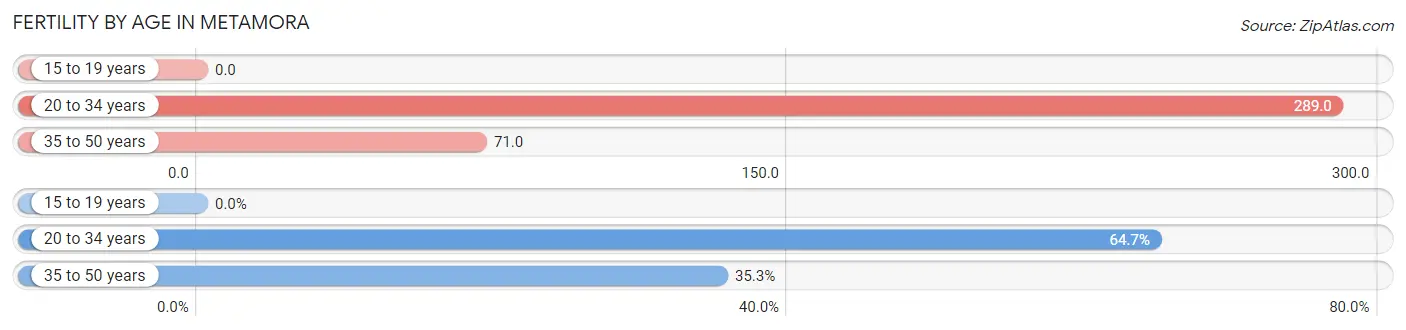 Female Fertility by Age in Metamora