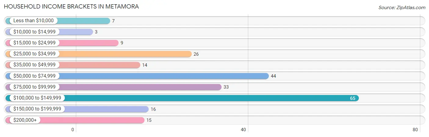 Household Income Brackets in Metamora