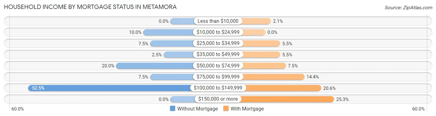 Household Income by Mortgage Status in Metamora