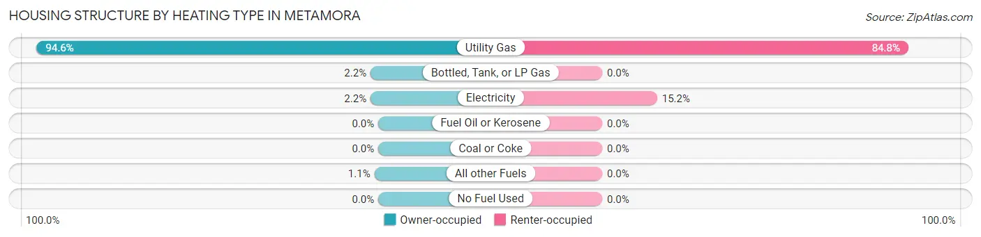 Housing Structure by Heating Type in Metamora