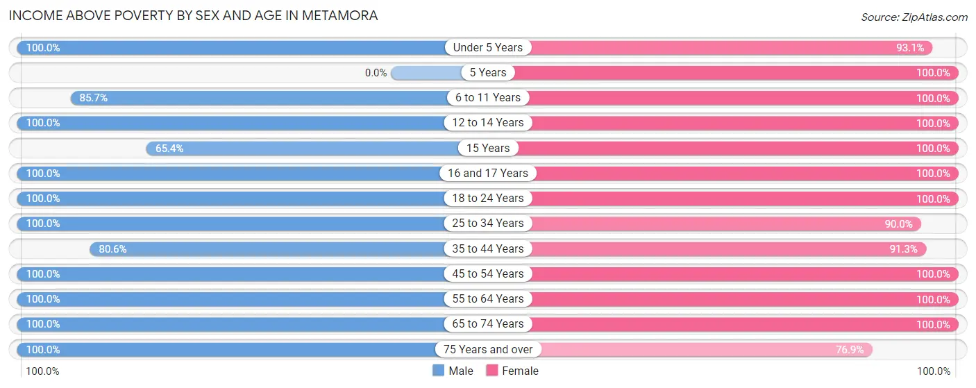 Income Above Poverty by Sex and Age in Metamora