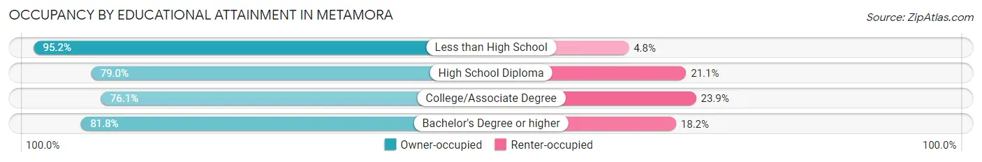 Occupancy by Educational Attainment in Metamora