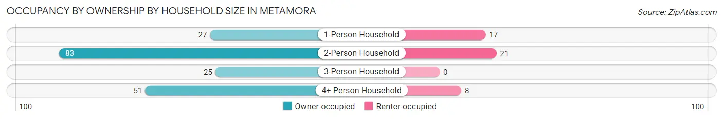 Occupancy by Ownership by Household Size in Metamora