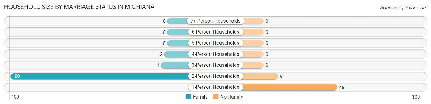 Household Size by Marriage Status in Michiana