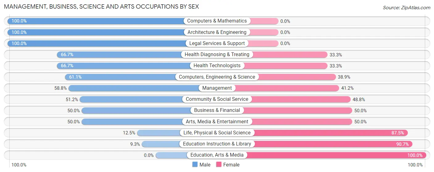 Management, Business, Science and Arts Occupations by Sex in Michiana