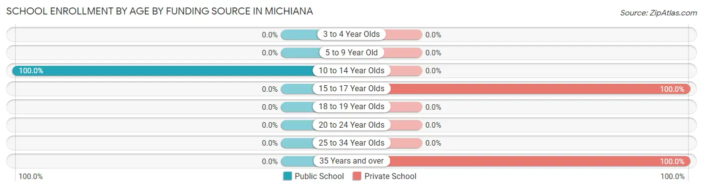 School Enrollment by Age by Funding Source in Michiana