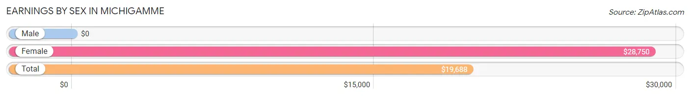 Earnings by Sex in Michigamme