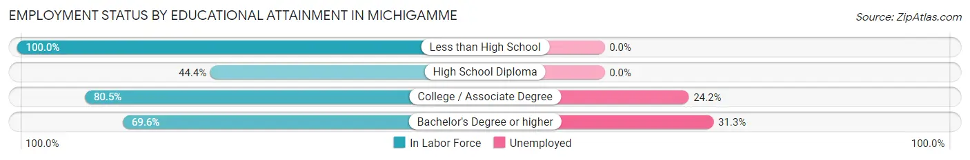 Employment Status by Educational Attainment in Michigamme
