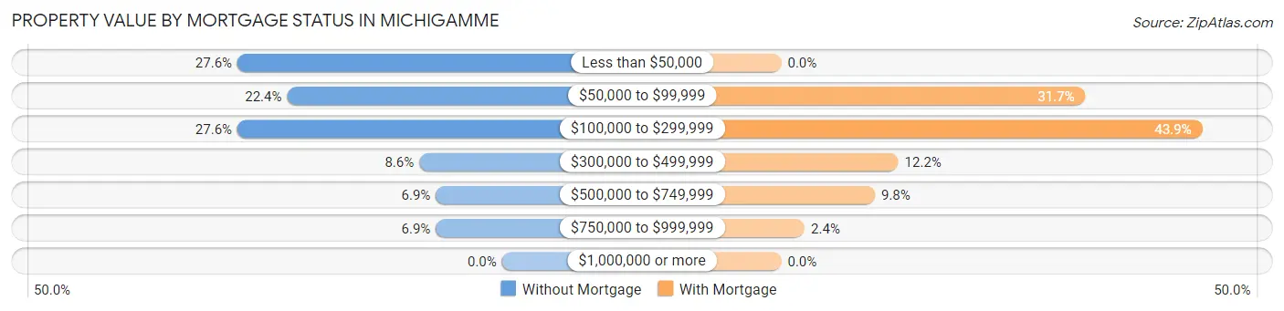 Property Value by Mortgage Status in Michigamme