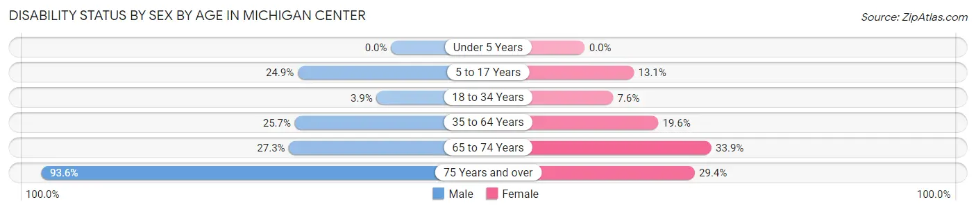 Disability Status by Sex by Age in Michigan Center
