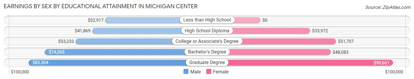 Earnings by Sex by Educational Attainment in Michigan Center