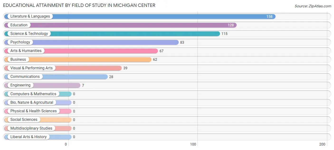 Educational Attainment by Field of Study in Michigan Center