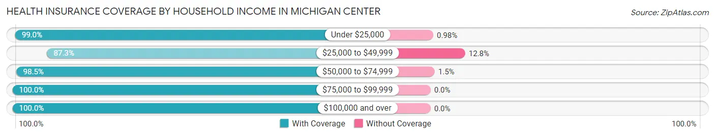 Health Insurance Coverage by Household Income in Michigan Center