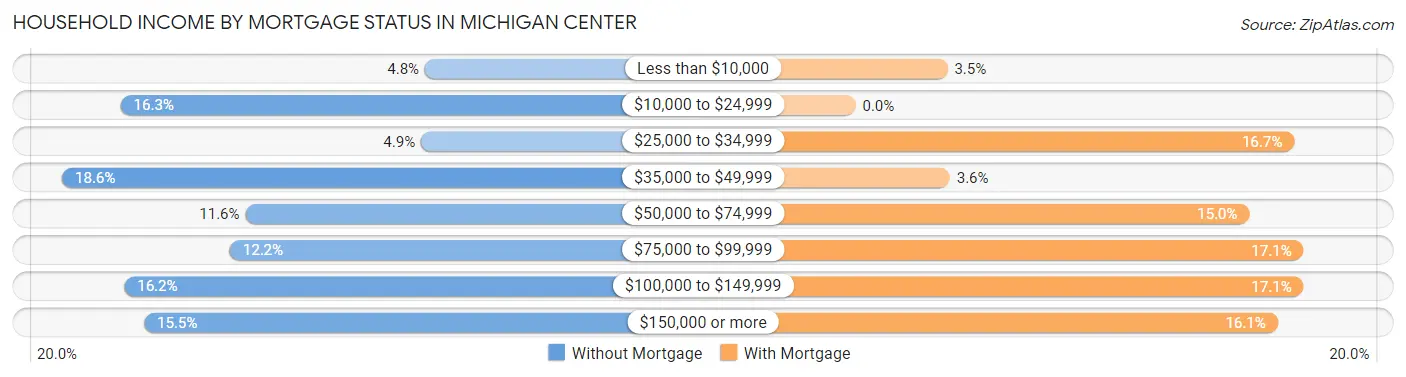 Household Income by Mortgage Status in Michigan Center