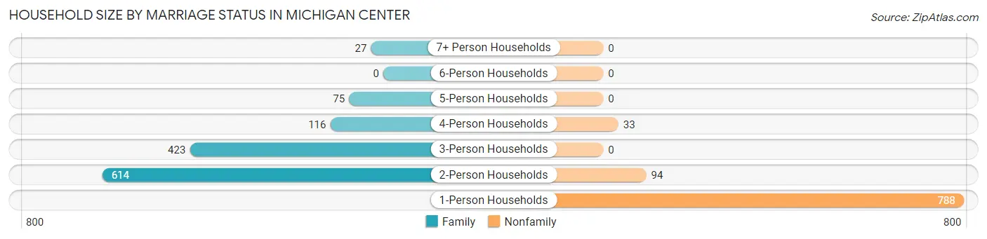 Household Size by Marriage Status in Michigan Center
