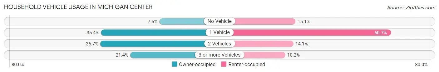 Household Vehicle Usage in Michigan Center